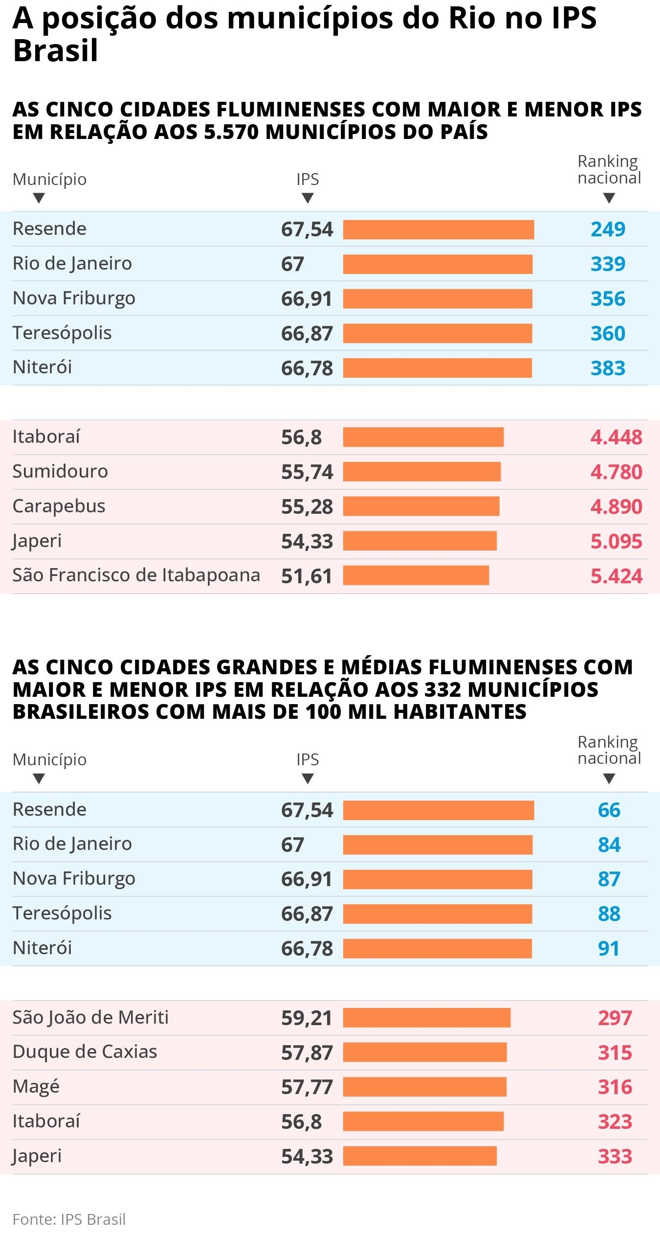 Rio de Janeiro sem cidades entre as 200 melhores em qualidade de vida