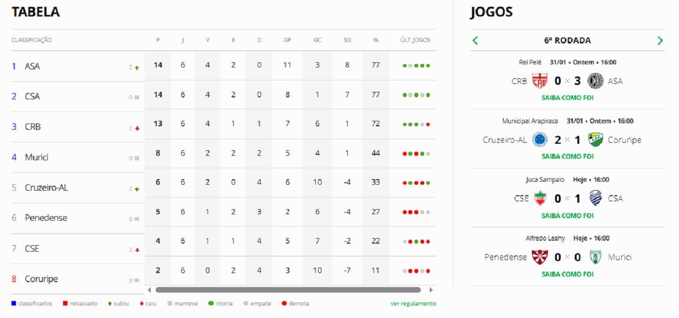 ASA e CSA superam CRB e agitam o Campeonato Alagoano