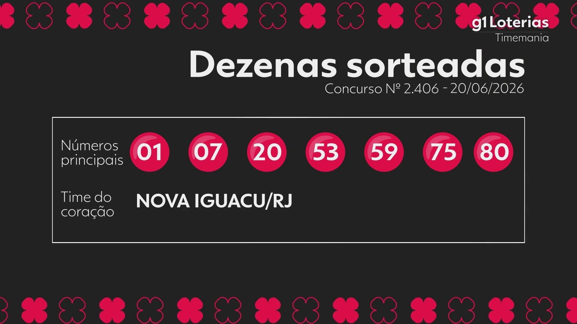 Timemania: resultado do concurso 2406 e números sorteados