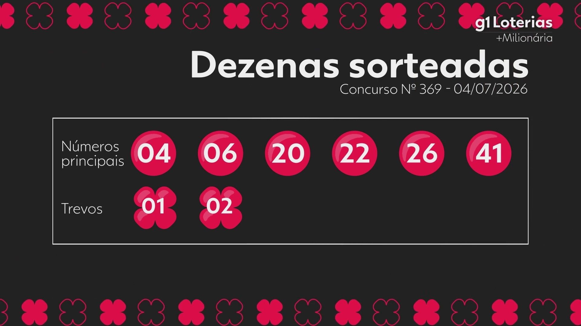 +Milionária: resultados do concurso 369