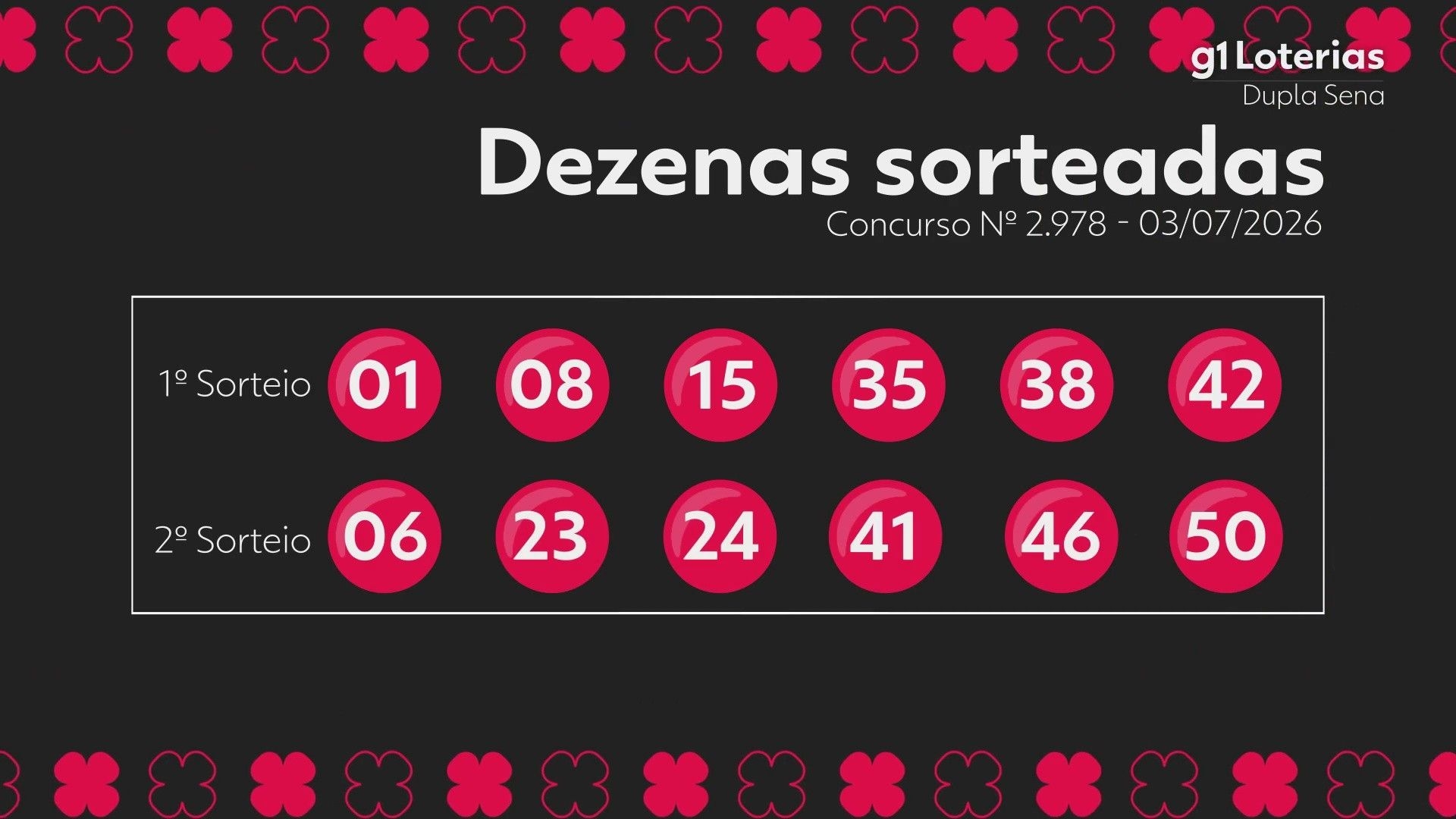 Dupla Sena resultado do concurso 2978 e prêmios